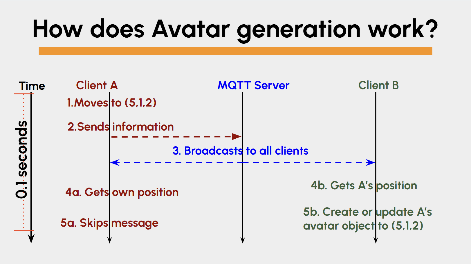 Avatar Generation Diagram